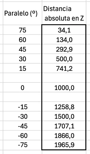 Desviacions per a una plantilla de radi 1000 px