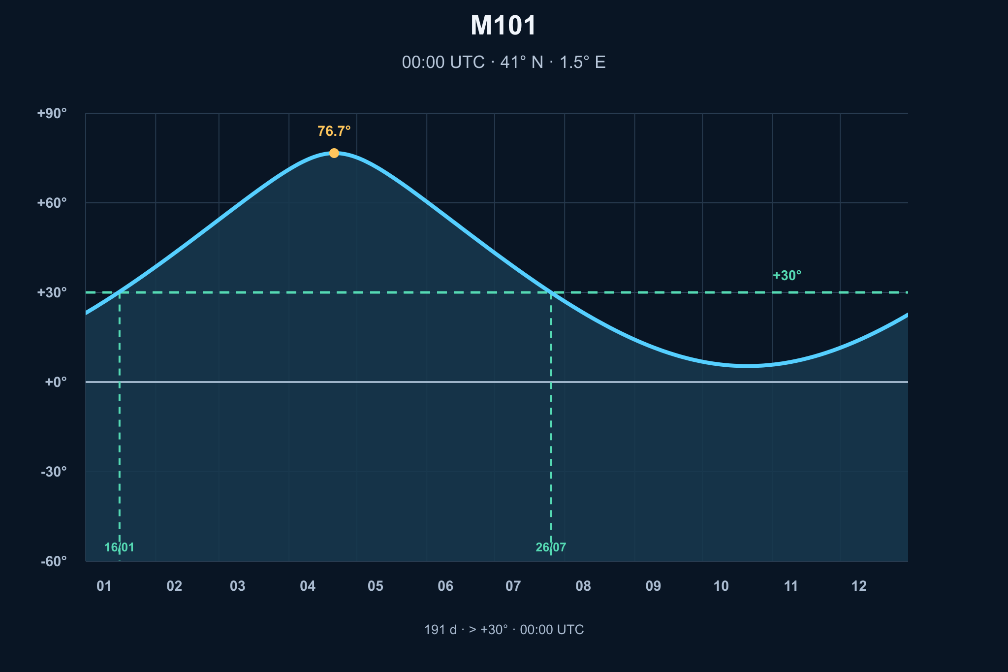 Annual visibility chart for M101 – Supernova SN2023ixf